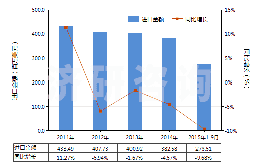 2011-2015年9月中國染色的純尼龍機織物(按重量計尼龍或其他聚酰胺長絲含量≥85%)(HS54074200)進口總額及增速統(tǒng)計